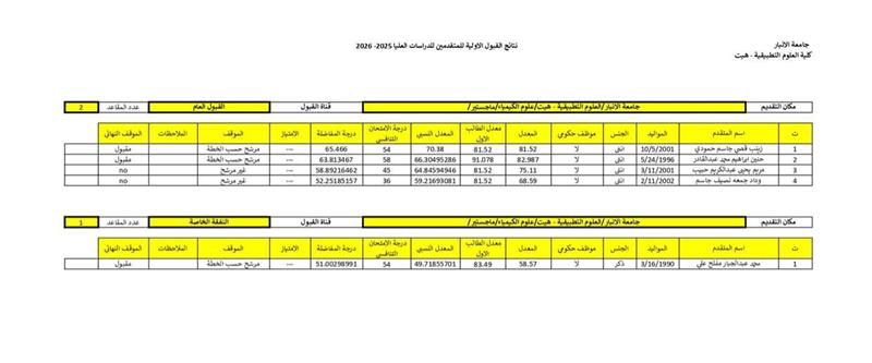 نتائج القبول الأولي للدراسات العليا